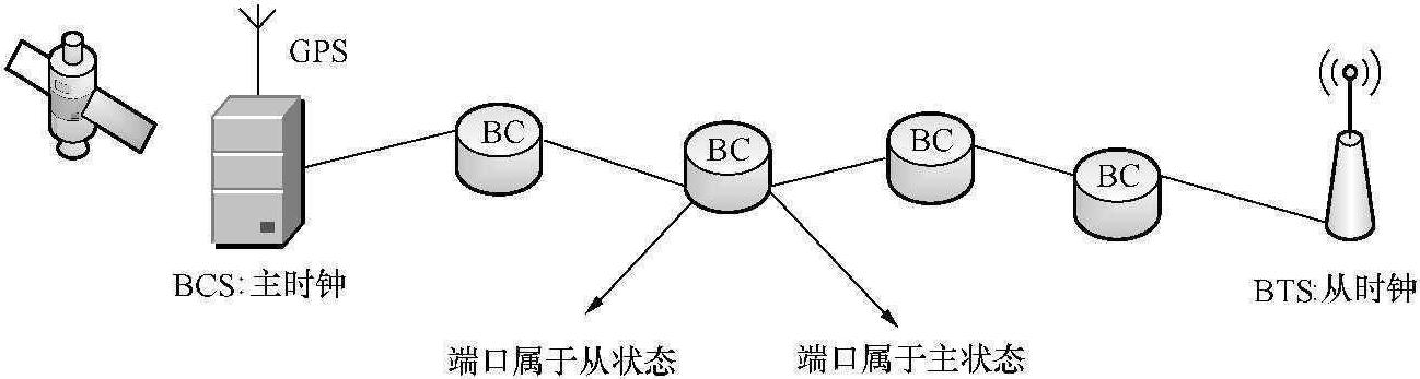 3.9.2 IEEE 1588同步對時技術(shù)